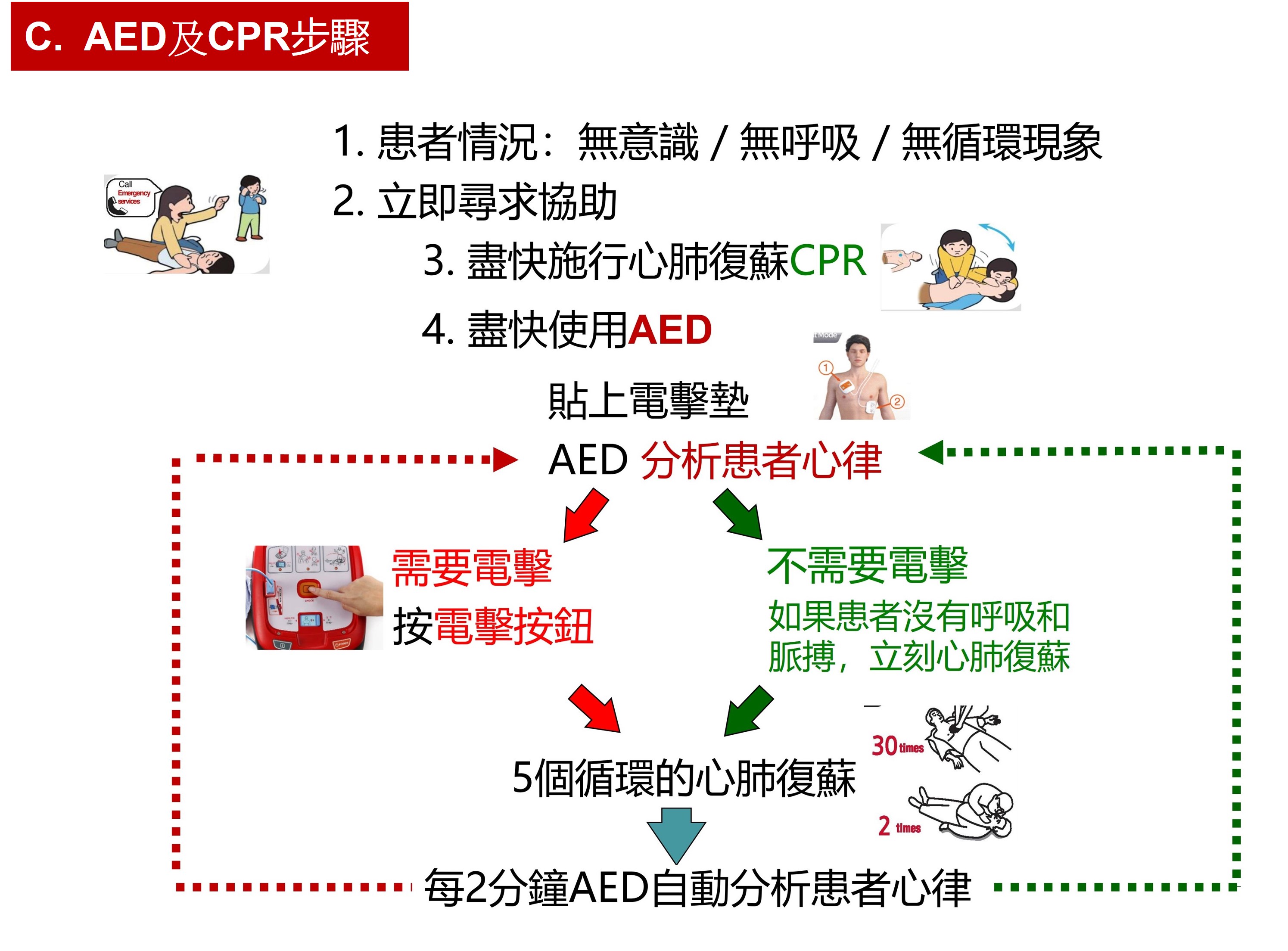 CPR/AED operation steps