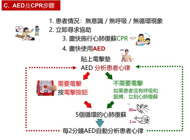 CPR/AED steps