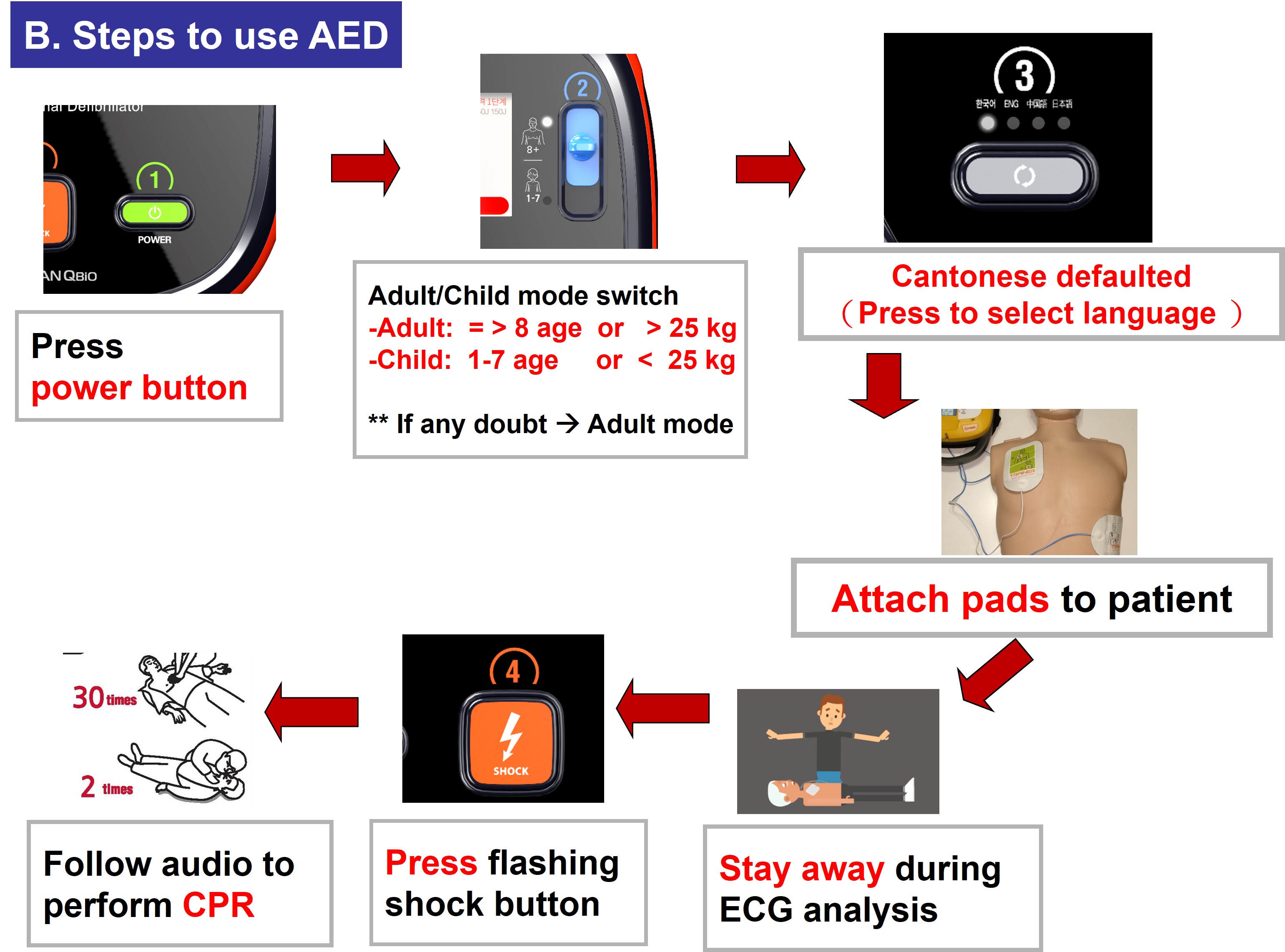 AED operation steps