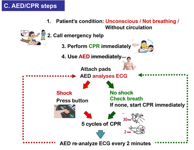 CPR/AED operation steps